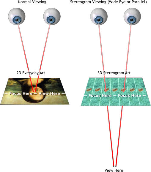 Normal Viewing 2D Everyday Art View Here Stereogram Viewing (Wide Eye or Parallel) 3D Stereogram Art
